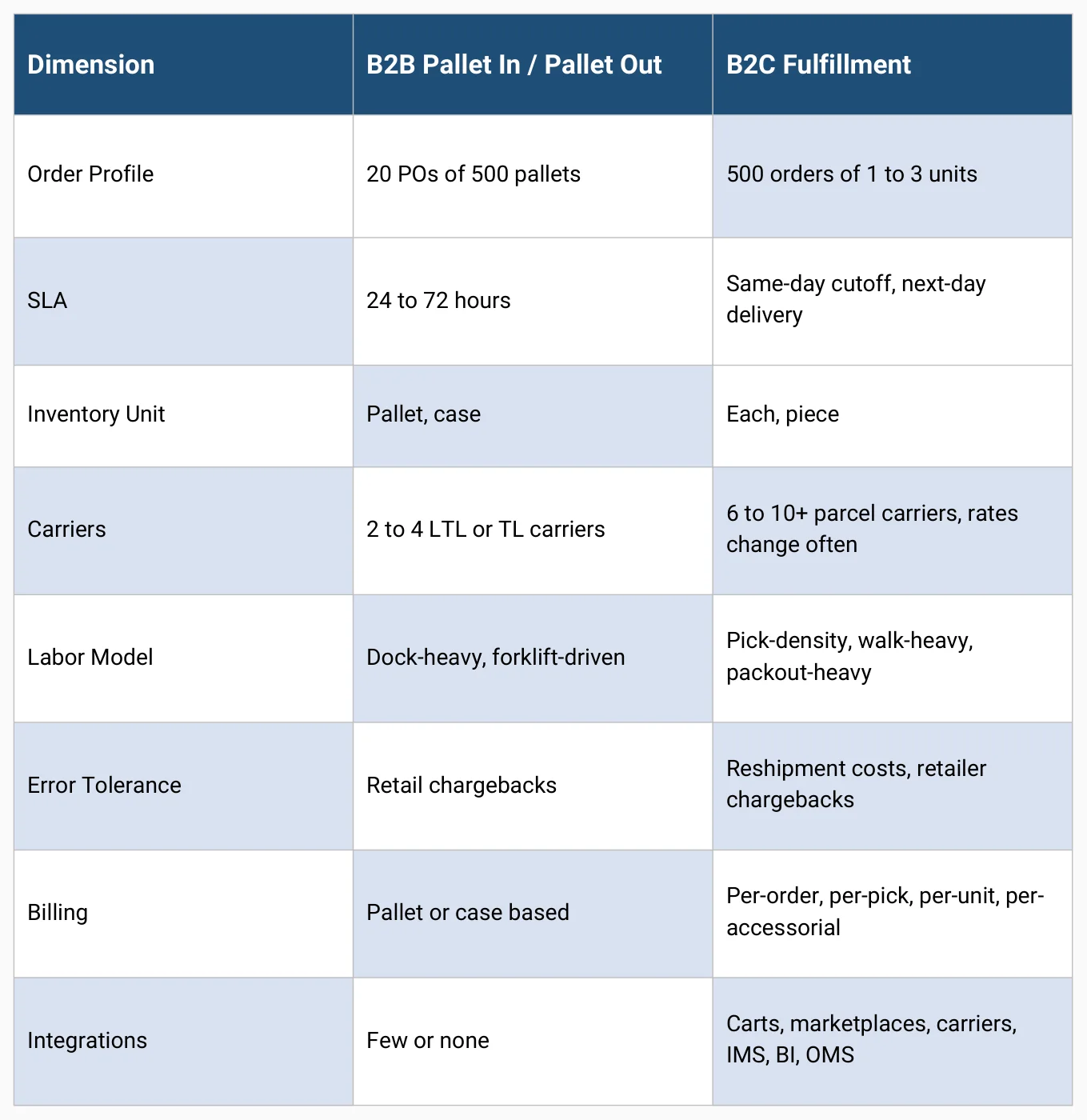 B2B pallet-in, pallet-out compared with B2C fulfillment: order profile, SLA, inventory unit, carriers, labor model, error tolerance, billing and integrations