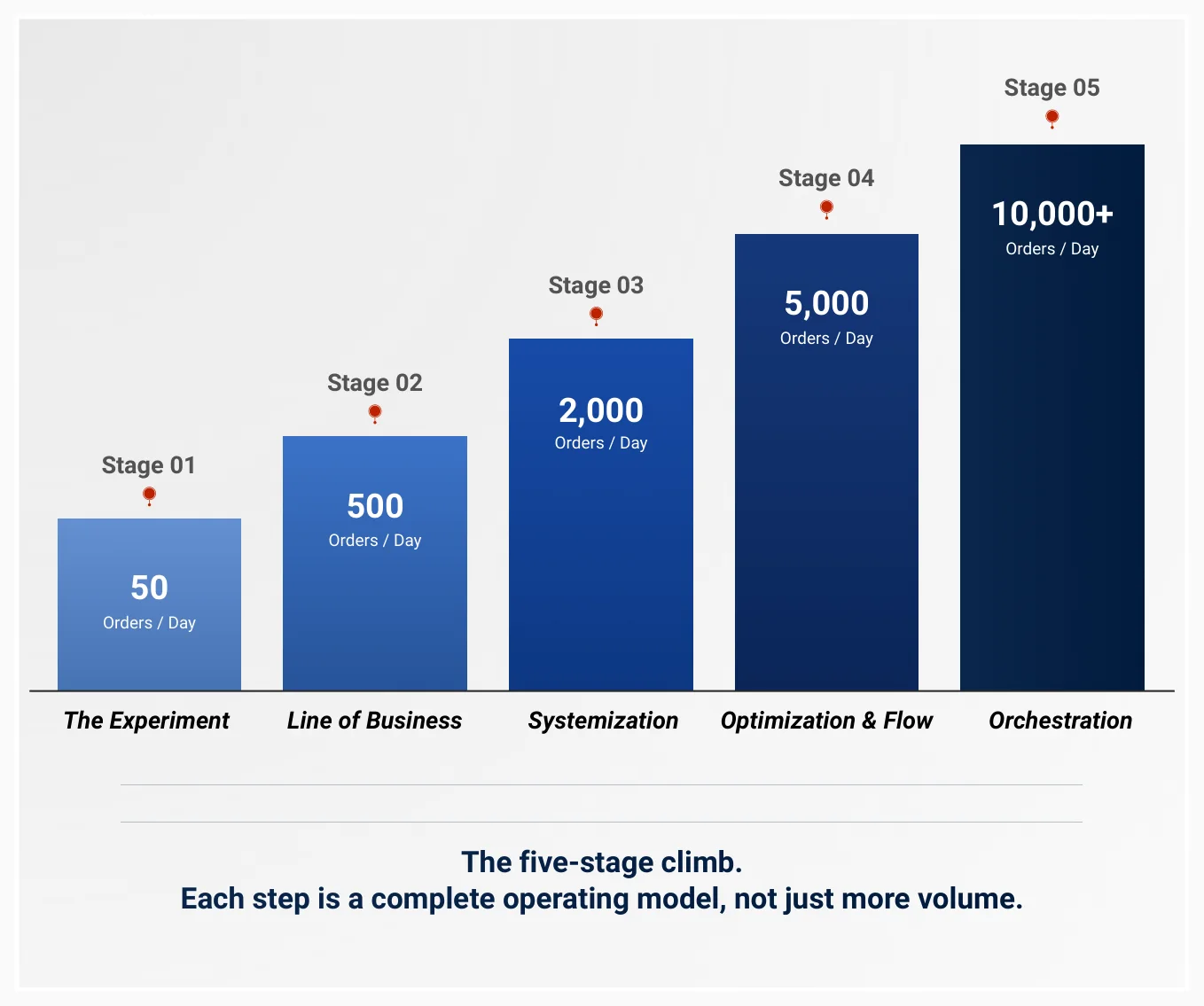 The five-stage climb: 50, 500, 2,000, 5,000 and 10,000+ orders a day, each a complete operating model