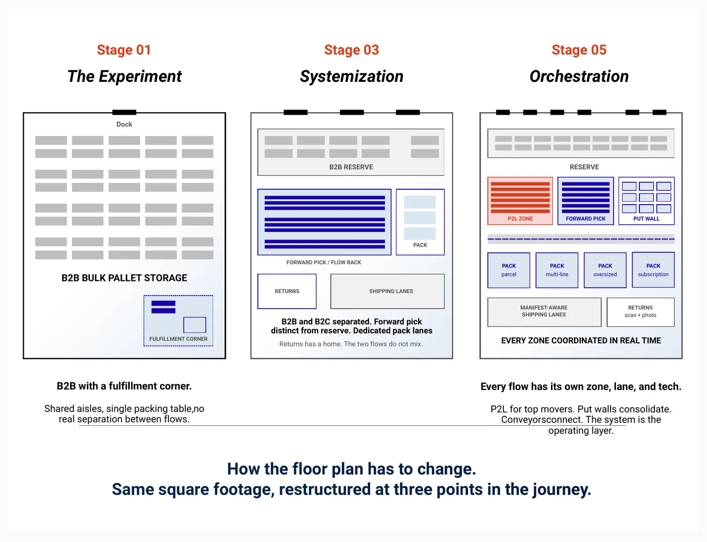 How the floor plan changes at stages 1, 3 and 5: same square footage, restructured three times