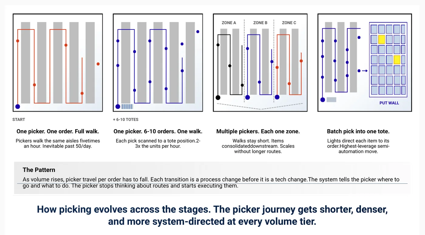 How picking evolves: one picker per order, batch picking into totes, zone picking, then batch picks consolidated at put walls