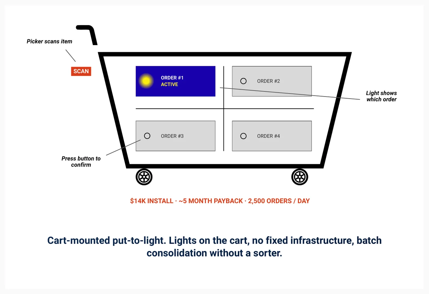 Cart-mounted put-to-light: lights on the cart show which order each picked item belongs to