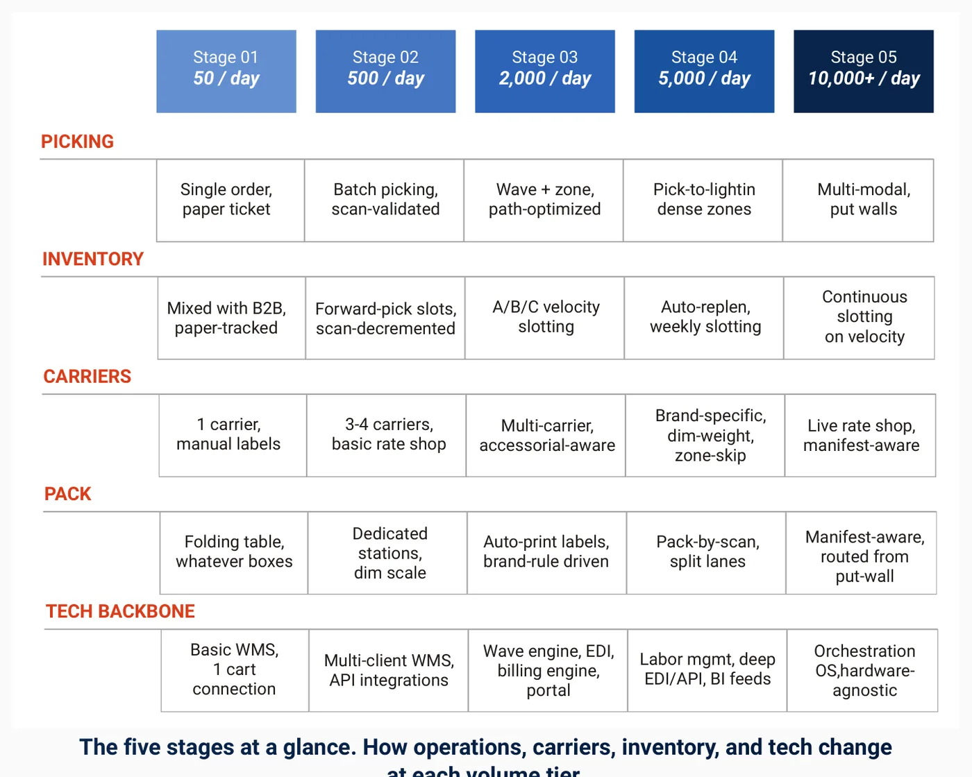 The five stages at a glance: how picking, inventory, carriers, pack and the tech backbone change at each volume tier