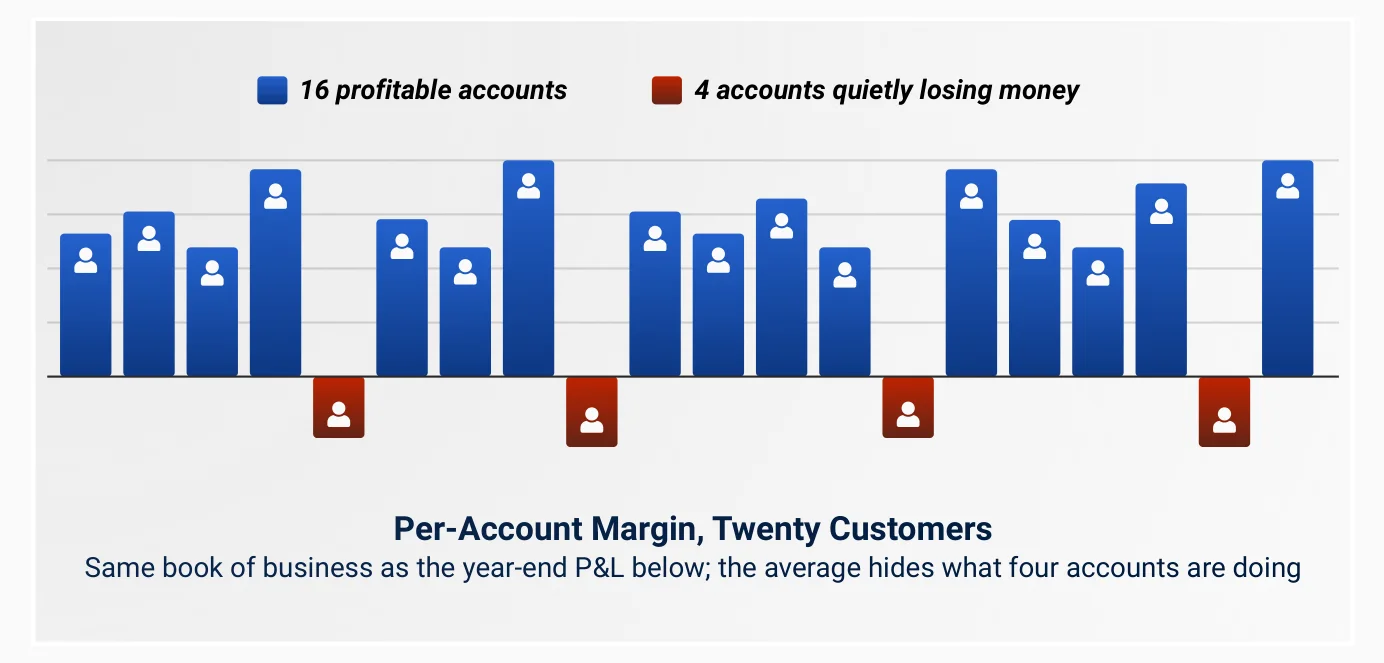 Per-account margin across twenty customers: sixteen profitable accounts and four quietly losing money