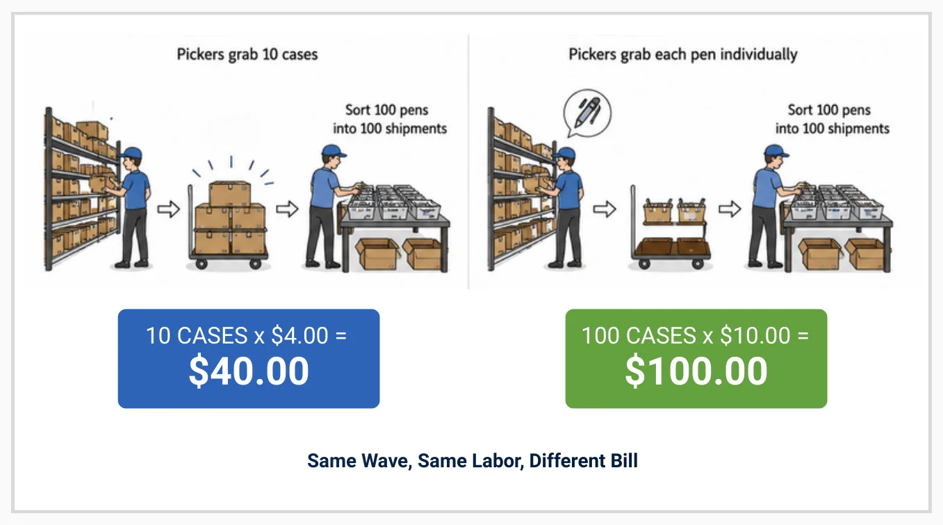 The pen example: ten cases billed at $40, a hundred single pens billed at $100. Same wave, same labor, different bill