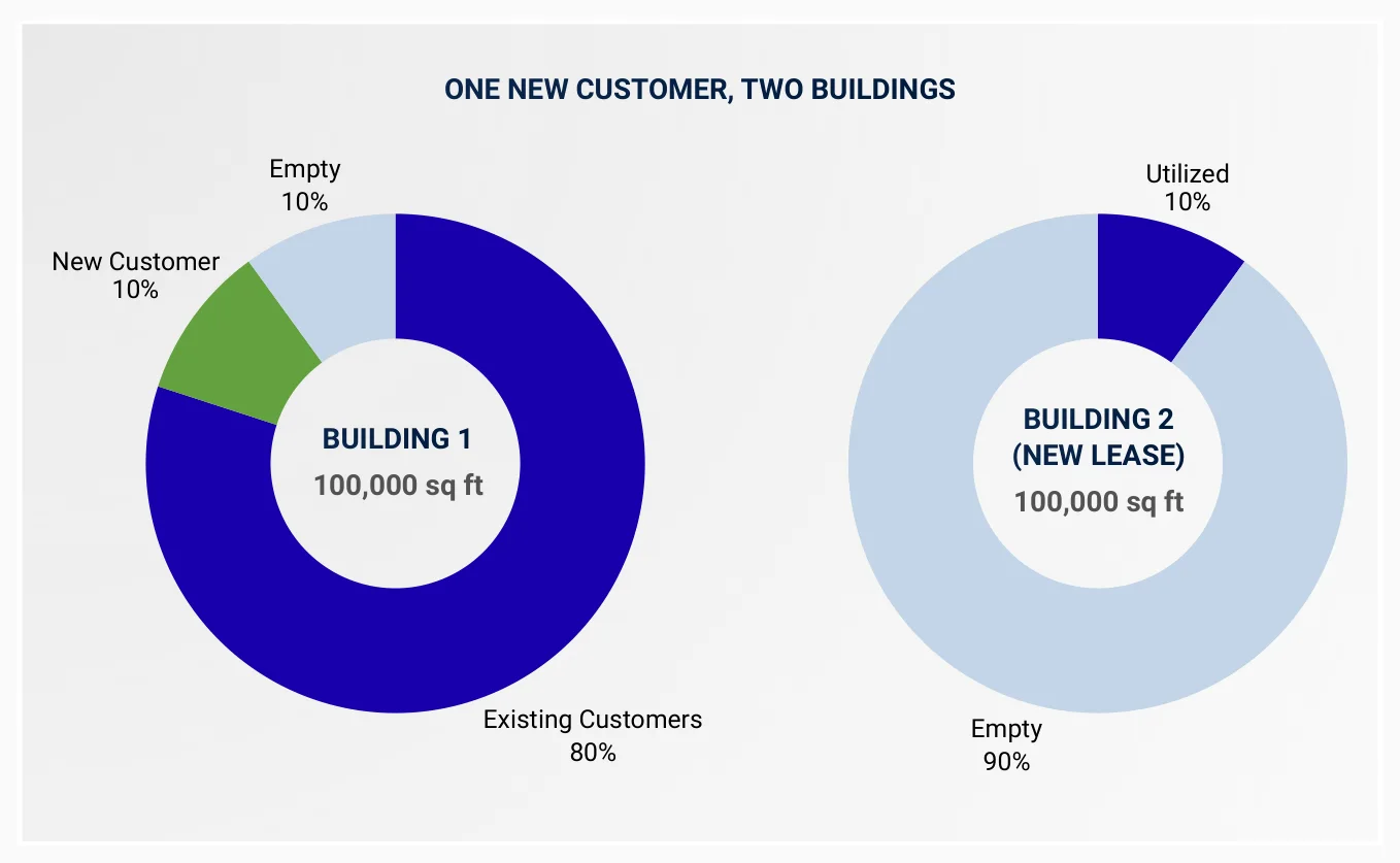 One new customer, two buildings: building 1 is 80% existing customers, 10% the new customer and 10% empty; building 2, a new lease, is 10% used and 90% empty